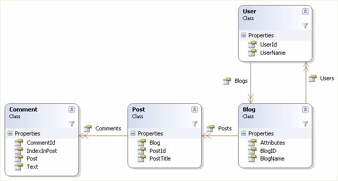 Domain Model